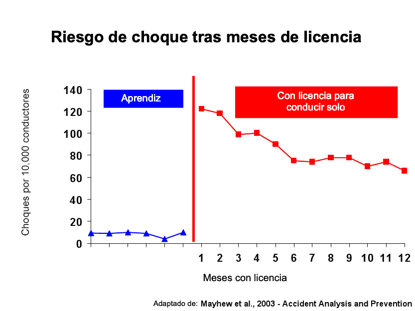 Riesgo de choque tras meses de licenscia